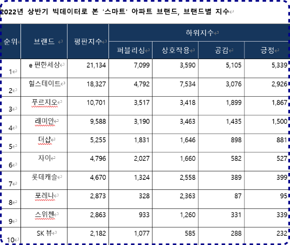 올 상반기 빅데이터로 본 스마트 아파트 브랜드와 브랜드별 지수. [사진=비즈빅데이터연구소]