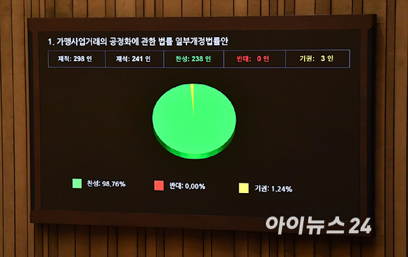 11일 서울 여의도 국회에서 열린 제430회국회(임시회) 1차 본회의에서 가맹사업거래의 공정화에 관한 법률 일부개정법률안이 통과되고 있다. [사진=곽영래 기자]