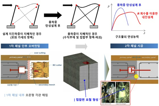 '내진-내풍 설계 개념(윗쪽)'과 '수평 철근 기계적 이음공법' 관련 원리 [사진=DL건설]