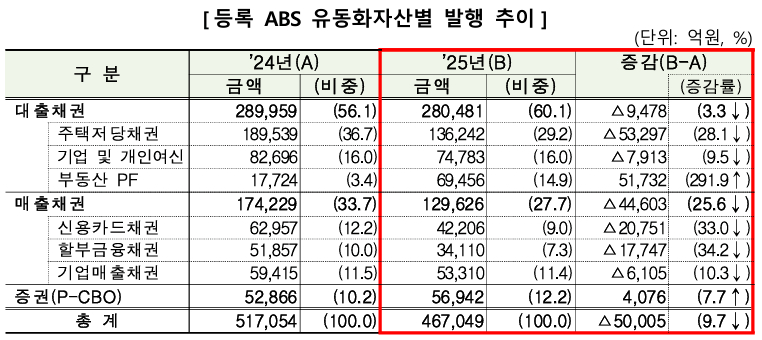 2024년~2025년 등록 ABS 유동화자산별 발행 추이 [사진=금융감독원]