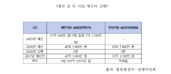 "법원 AI 예산 108억원 편성하고도 집행 0원"
