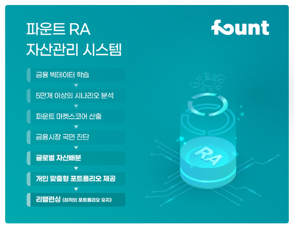 파운트가 전북은행과 '자산관리 효율화를 위한 로보어드바이저 시스템 구축' 계약을 체결했다. [사진=파운트]