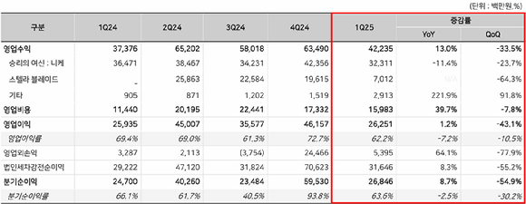 시프트업 2025년 1분기 실적 현황. [사진=시프트업]