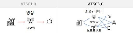 ATSC3.0 시스템 개념도 [사진=현대모비스]