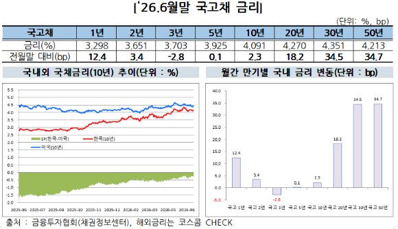 6월 말 국고채 금리 [표=금융투자협회]