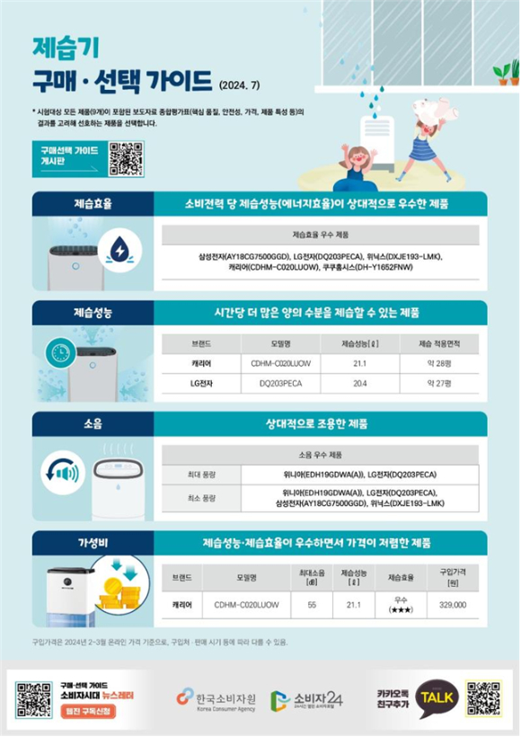 제습기는 가정 내에서 주로 사용하는 공간 면적 등을 고려해 제습성능·제습효율·소음·가격 등을 꼼꼼히 비교한 후 제품을 선택하는 것이 바람직하다고 한국소비자원은 강조했다. [사진=한국소비자원]