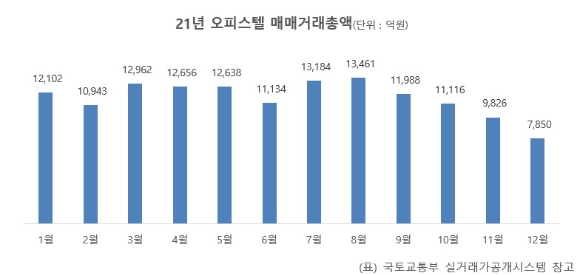 지난해 오피스텔 매매거래 총액 [사진=리얼투데이]