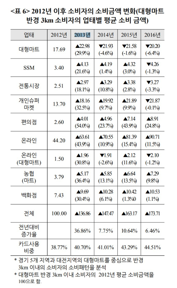 1993년 대한민국 1호 대형마트 이마트 창동점의 현재 모습. 일렉트로마트와 자체 브랜드 '자주' 코너, 스타벅스 커피숍 등이 최근 2~3년 사이 입점하며 초기와는 크게 달라졌다.