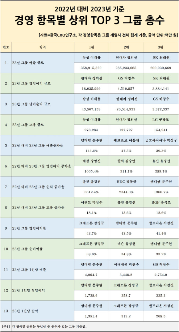 한국CXO연구소 '2023년 그룹 총수 경영 성적 분석' 요약. [사진=한국CXO연구소]