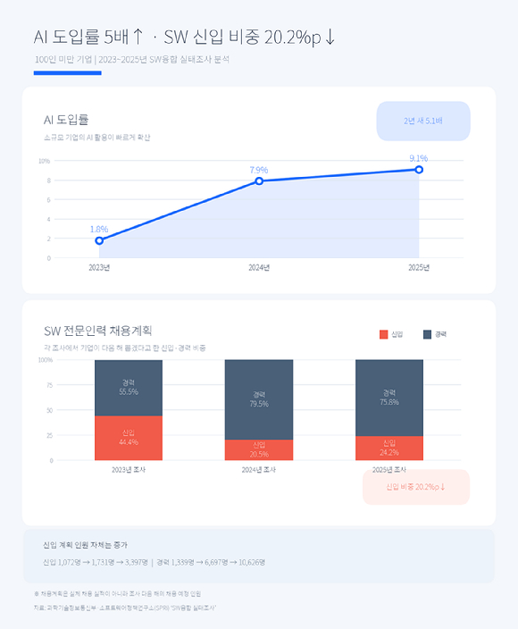 100인 미만 기업, AI에 일자리 직격탄...AI 도입률 5배 &uarr;&middot;신입 채용 비중 &darr;. [사진=챗GPT]