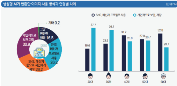 최근 챗GPT(ChatGPT)의 '지브리 스타일' 이미지 생성이 화제가 된 가운데, 세대별로 '생성형 AI 이미지'를 활용하는 방식에 차이가 있다는 연구결과가 나왔다. 사진은 챗GPT로 생성한 AI 이미지. [사진=챗GPT]