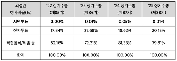 최근 4년간 두산의 주주 의결권 행사비율 [사진=전자공시시스템]