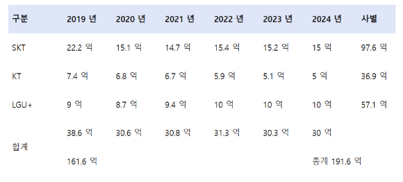 최근 5년간 통신 3사 미환급금 현황. [사진=이훈기 의원실]