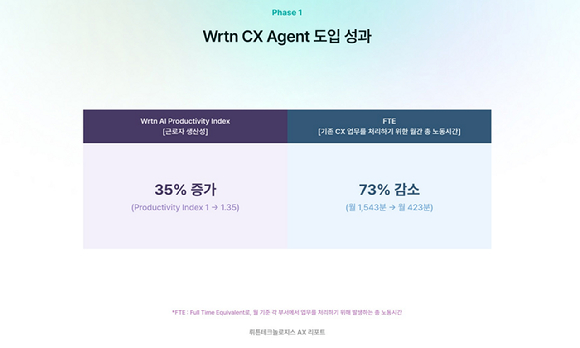 AI 전환(AX) 전문 기업 ‘뤼튼AX’는 업무용 AI 에이전트 도입 후 뤼튼테크놀로지스의 실제 성과를 정리한 ‘AX 리포트 2025’를 공개했다고 15일 밝혔다. [사진=뤼튼]