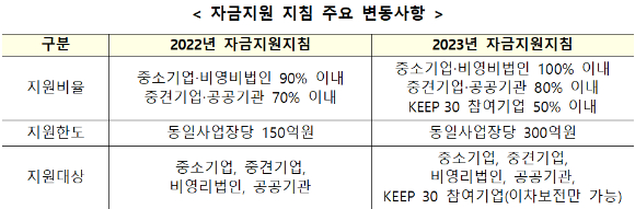 에너지이용합리화 자금지원 지침 주요 변동사항. [사진=산업통상자원부]