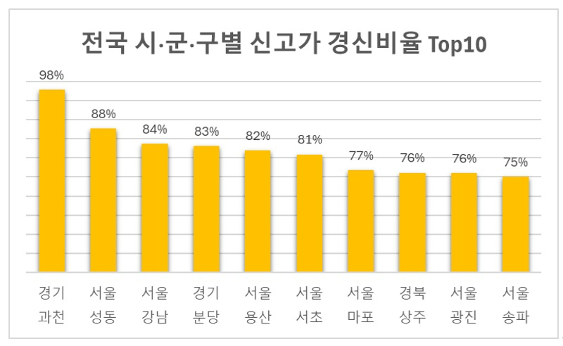 지역별 아파트 최고가 경신 비율 현황 [표=리얼하우스]
