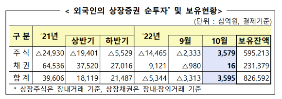 외국인투자자들이 지난달 국내 주식 3조5천790억원을 사들였다. 사진은 외국인의 상장증권 순투자·보유현황. [사진=금융감독원]