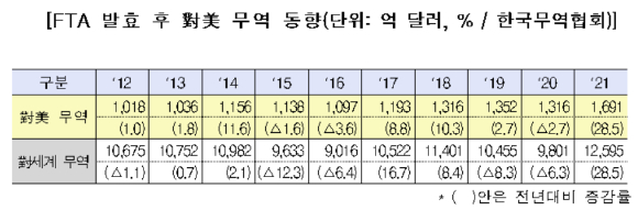 FTA 발효 후 대미 무역 동향. [사진=산업부]