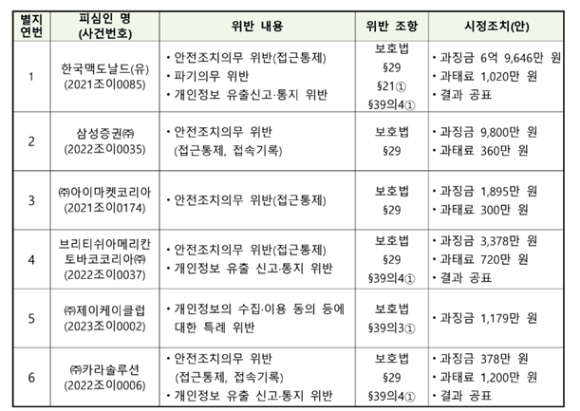 사업자별 위반사항에 대한 행정처분 개요. [사진=개인정보위]