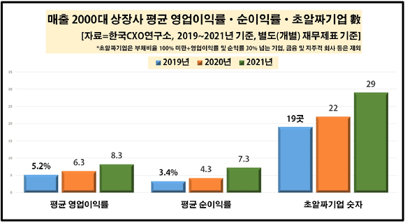 [그래프=CXO연구소]