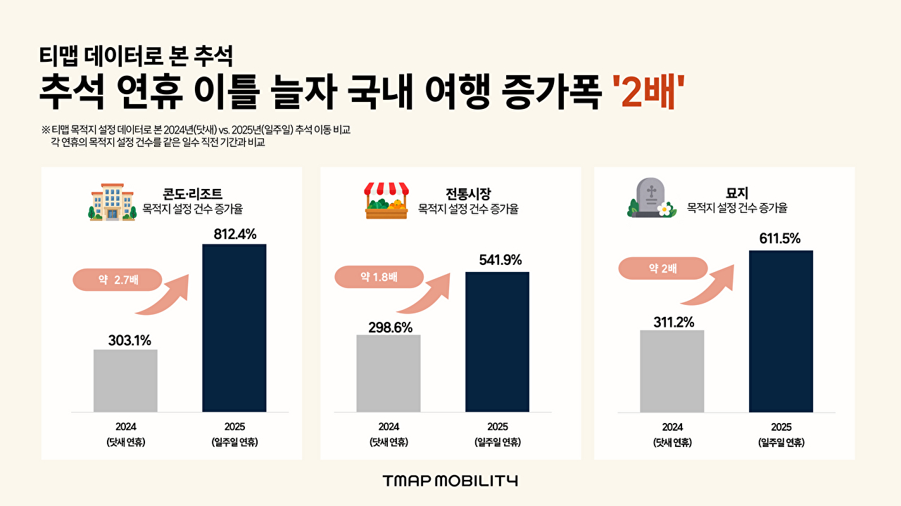 [사진=티맵모빌리티]