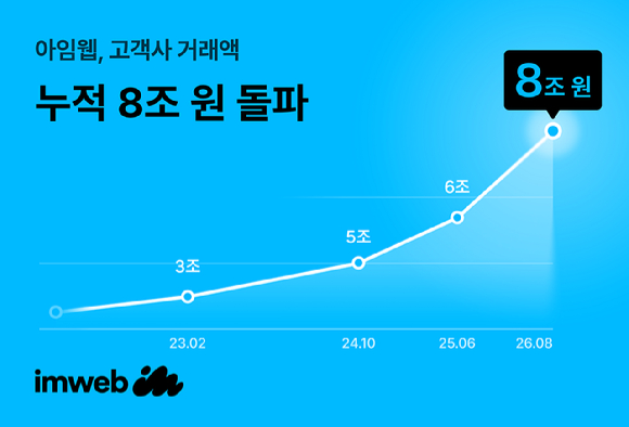 아임웹, 고객사 누적 거래액 8조원 돌파