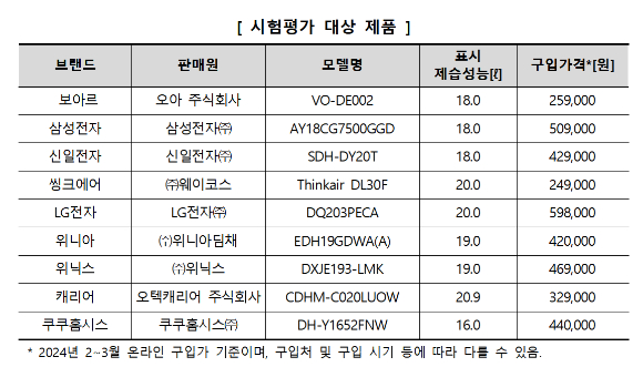 제습기 시험평가 제품. [사진=한국소비자원]