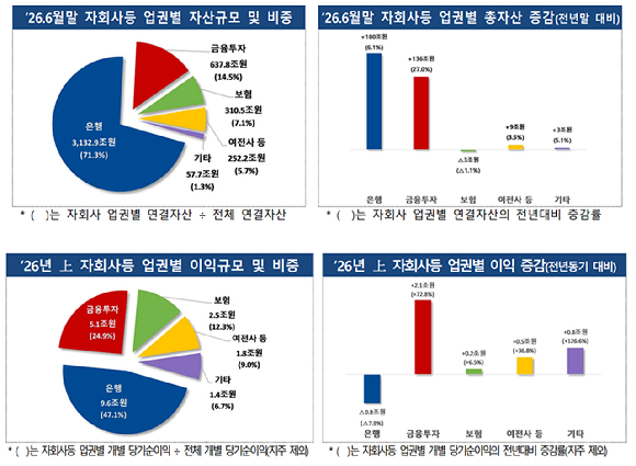 2026년 상반기 금융지주회사 경영실적(잠정) [금융감독원]