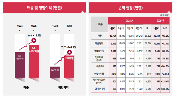 LG CNS 1분기 실적요약. [사진=LG CNS]