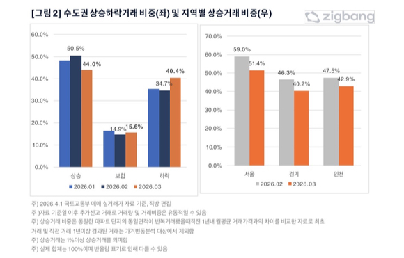 직방이 분석한 수도권 아파트 상승, 하락 거래 비중과 지역별 상승거래 비중. [사진=직방]