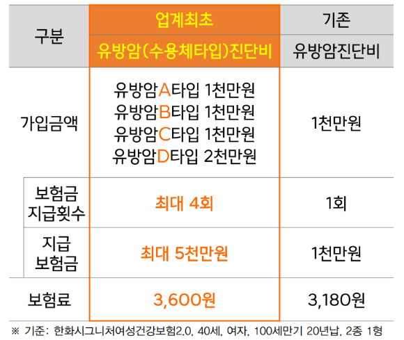 한화손해보험 유방암(수용체 타입) 진단비 설명 자료 [사진=한화손해보험]