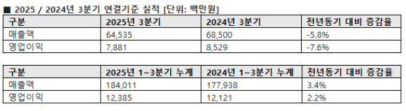 안랩의 2025년 3분기 연결기준 실적. [사진=안랩]