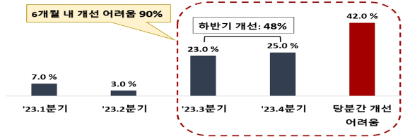 자금조달사정 개선 예상 시점 [사진=전경련 ]