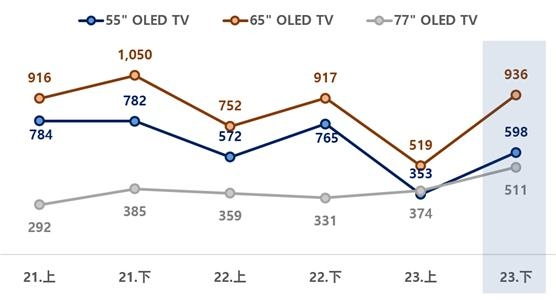 대형 OLED TV 시장 전망 [사진=한국디스플레이산업협회]