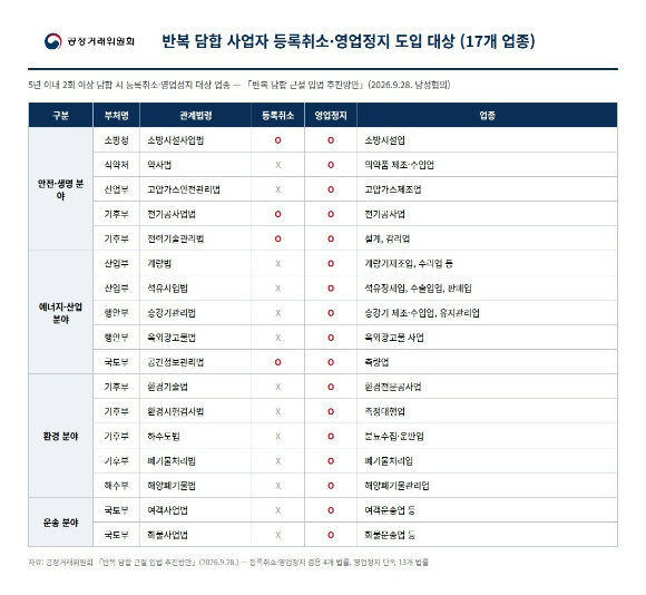 등록취소, 영업정지 도입 대상 17개 업종