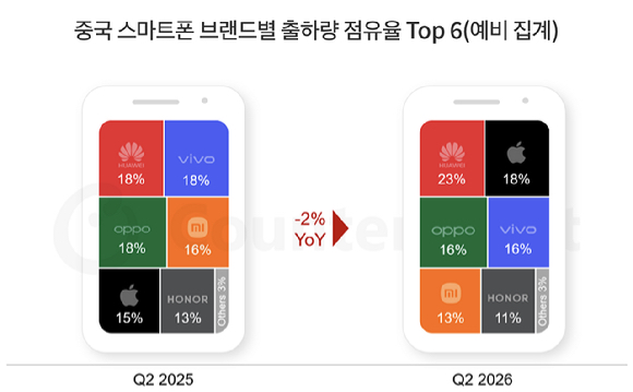 중국 스마트폰 브랜드별 출하량 점유율 TOP6. [자료=카운터포인트리서치]