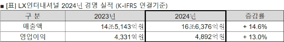 LX인터내셔널의 2024년도 연간 실적 표. [사진=LX인터내셔널]