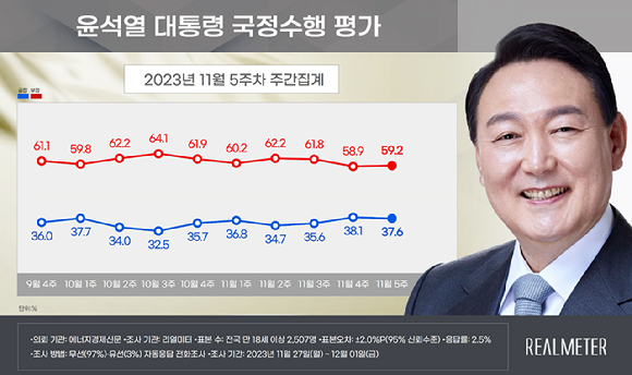 대통령 국정수행 평가 2023년 11월 5주차 주간집계 [사진=리얼미터]