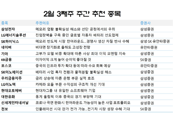 2월 셋째주 주간 추천 종목. [사진=각 사]