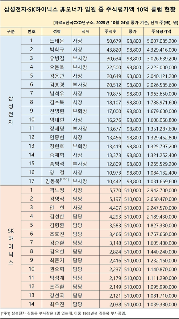 삼성전자와 SK하이닉스 주요 임원들 주식 가치 추정 표. [사진=한국CXO연구소]