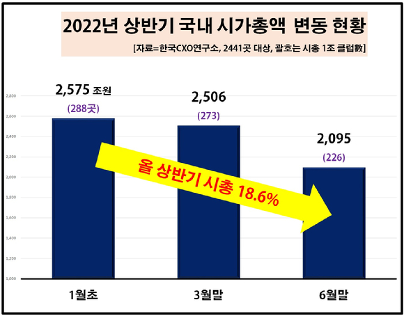 [그래프=CXO연구소]