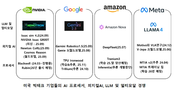 미국 빅테크 기업들의 AI 프로세서, 피지컬AI, LLM 및 멀티모달 경쟁. [사진=정구민 국민대 교수]