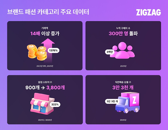 지그재그는 '브랜드 패션' 카테고리 거래액이 지난 2021년 론칭 이후 4년 만에 14배 이상 늘었다고 밝혔다. [사진=지그재그]