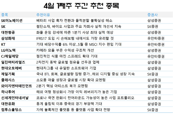 4월 첫째주 주간 추천 종목. [사진=각 사]