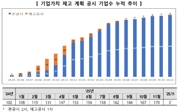 기업가치 제고 계획 공시 기업 수 누적 추이 [그래프=한국거래소]