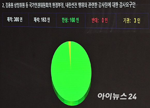 14일 국회에서 열린 본회의 교육·사회·문화 분야 현안 관련 대정부질문에 앞서 진행된 김용원 상임위원등 국가인권위원회의 헌정부정, 내란선전 행위와 관련한 감사원에 대한 감사요구안이 통과되고 있다. [사진=곽영래 기자]