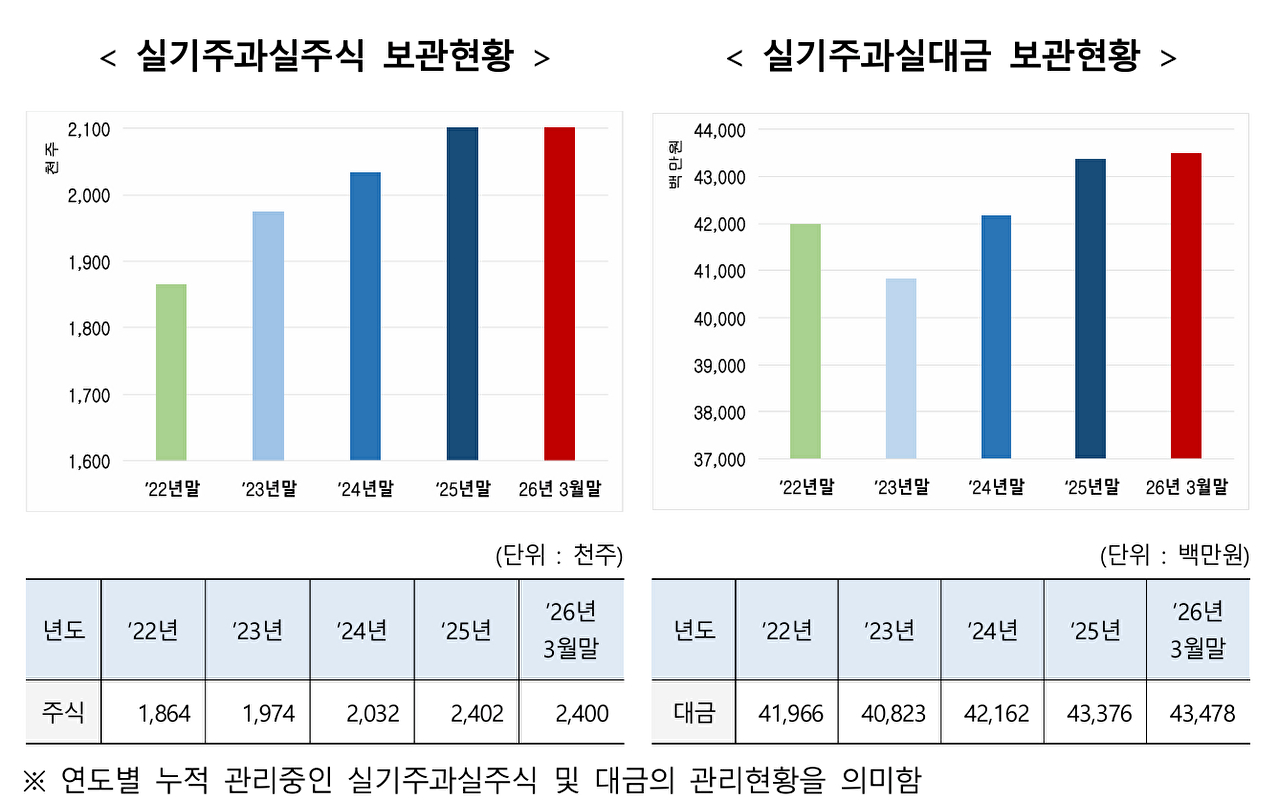 실기주과실주식 보관현황 및 실기주과실대금 보관현황 [사진=한국예탁결제원]