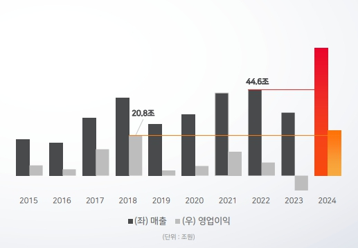 SK하이닉스 2024년 4분기 실적 장표. [사진=SK하이닉스]