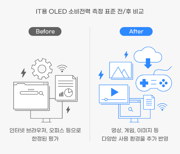 삼성디스플레이의 IT용 유기발광다이오드(OLED) 패널 소비전력 측정 방법이 국제표준으로 채택됐다. [사진=삼성디스플레이]