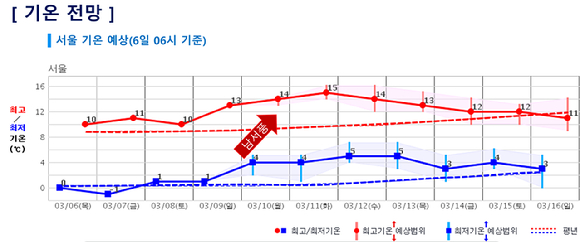 다음 주는 기온이 크게 올라 평년보다 2~5도 높을 것으로 보인다. [사진=정종오 기자]